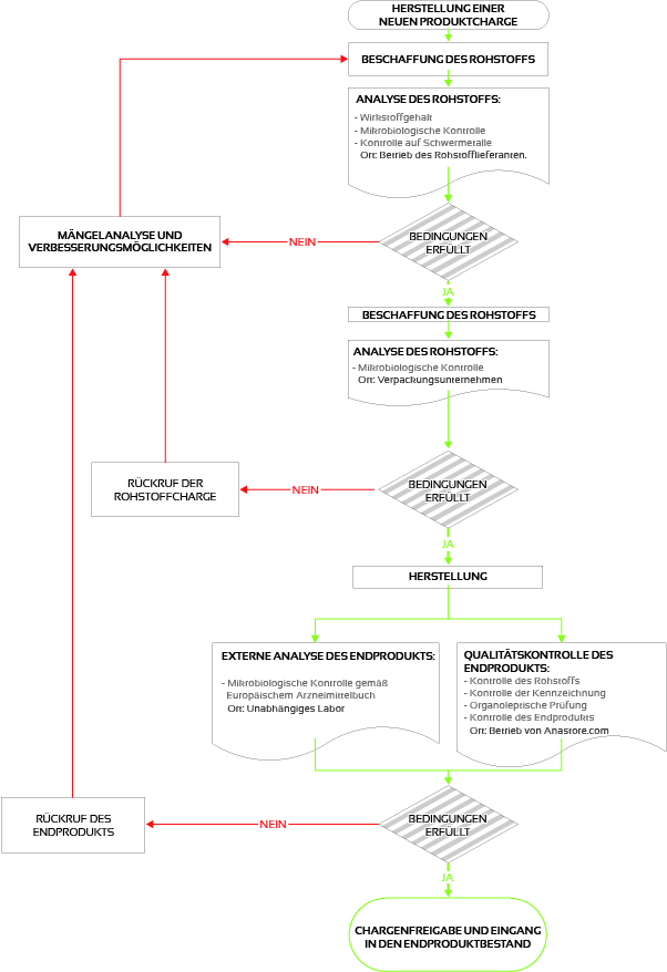 FLUSSDIAGRAMM ZUR HERSTELLUNG EINER NEUEN PRODUKTCHARGE